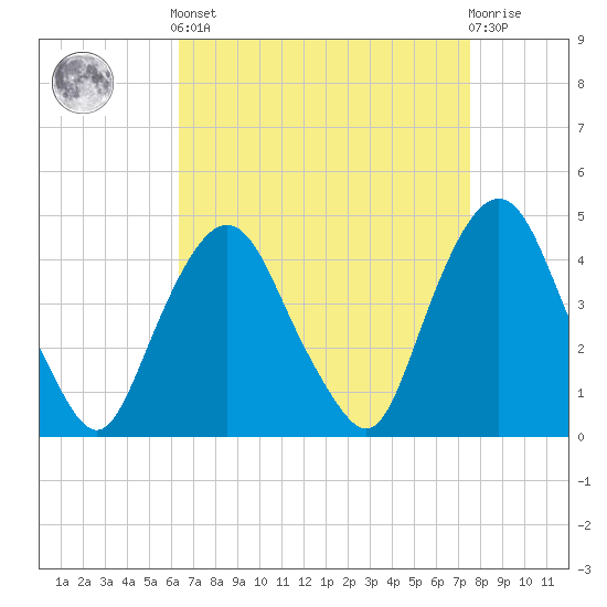 Gowanus Bay tide chart for Saturday, April 12, 2025