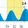 Gowanus Bay tide chart for Monday, April 14, 2025