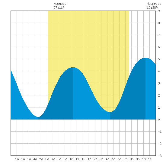 Gowanus Bay tide chart for Tuesday, April 15, 2025