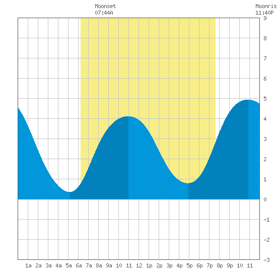 Gowanus Bay tide chart for Wednesday, April 16, 2025