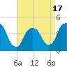 Gowanus Bay tide chart for Thursday, April 17, 2025