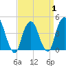 Gowanus Bay tide chart for Tuesday, April 1, 2025