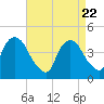 Gowanus Bay tide chart for Tuesday, April 22, 2025