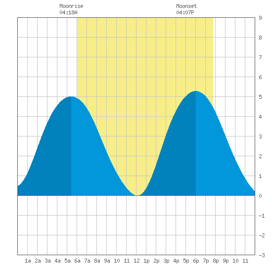 Gowanus Bay tide chart for Thursday, April 24, 2025
