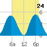 Gowanus Bay tide chart for Thursday, April 24, 2025
