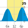 Gowanus Bay tide chart for Friday, April 25, 2025