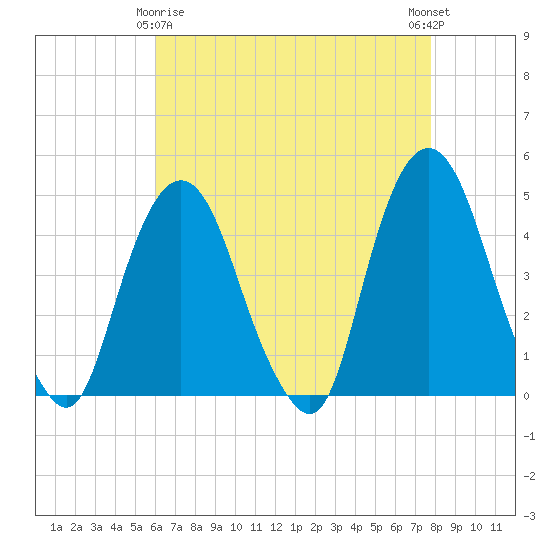 Gowanus Bay tide chart for Saturday, April 26, 2025