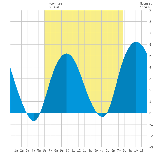 Gowanus Bay tide chart for Tuesday, April 29, 2025