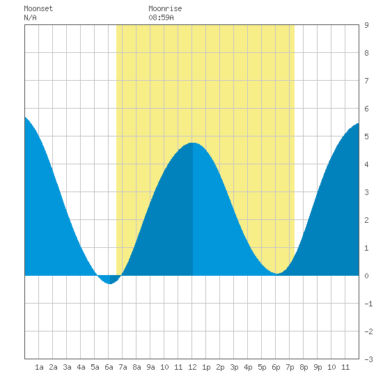 Gowanus Bay tide chart for Wednesday, April 2, 2025