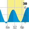 Gowanus Bay tide chart for Wednesday, April 30, 2025