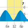Gowanus Bay tide chart for Monday, April 7, 2025