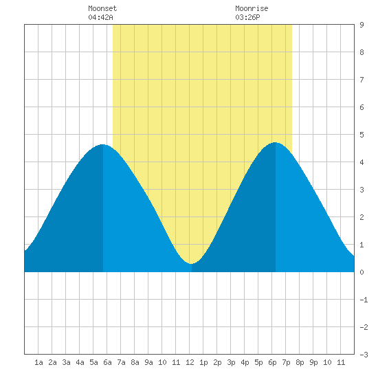 Gowanus Bay tide chart for Tuesday, April 8, 2025