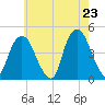 Gowanus Bay tide chart for Friday, May 23, 2025