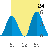 Gowanus Bay tide chart for Saturday, May 24, 2025