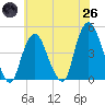 Gowanus Bay tide chart for Monday, May 26, 2025