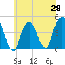 Gowanus Bay tide chart for Thursday, May 29, 2025