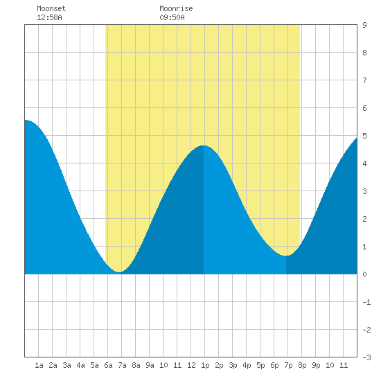 Gowanus Bay tide chart for Friday, May 2, 2025