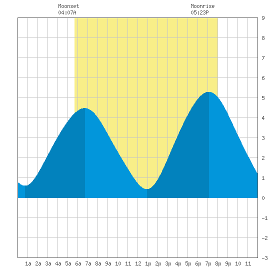 Gowanus Bay tide chart for Friday, May 9, 2025