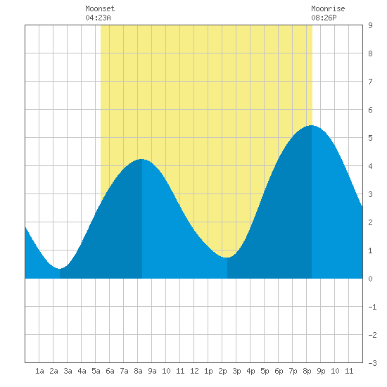 Gowanus Bay tide chart for Tuesday, June 10, 2025