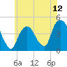 Gowanus Bay tide chart for Thursday, June 12, 2025