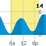 Gowanus Bay tide chart for Saturday, June 14, 2025