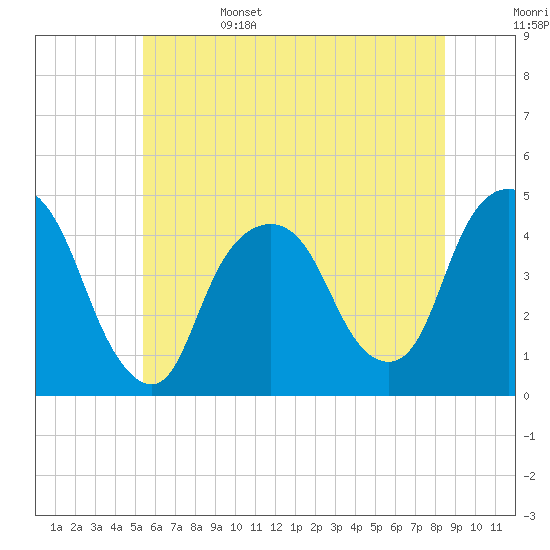 Gowanus Bay tide chart for Sunday, June 15, 2025