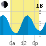 Gowanus Bay tide chart for Wednesday, June 18, 2025