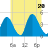 Gowanus Bay tide chart for Friday, June 20, 2025