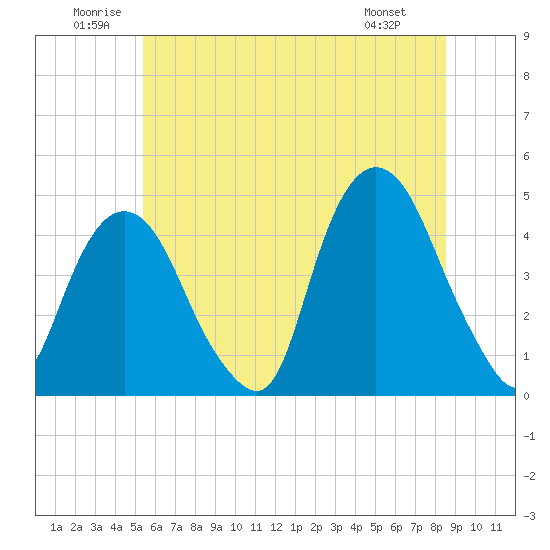 Gowanus Bay tide chart for Saturday, June 21, 2025