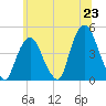 Gowanus Bay tide chart for Monday, June 23, 2025