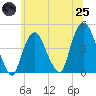 Gowanus Bay tide chart for Wednesday, June 25, 2025