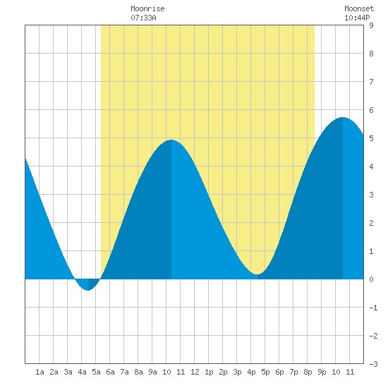 Gowanus Bay tide chart for Friday, June 27, 2025
