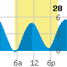 Gowanus Bay tide chart for Saturday, June 28, 2025