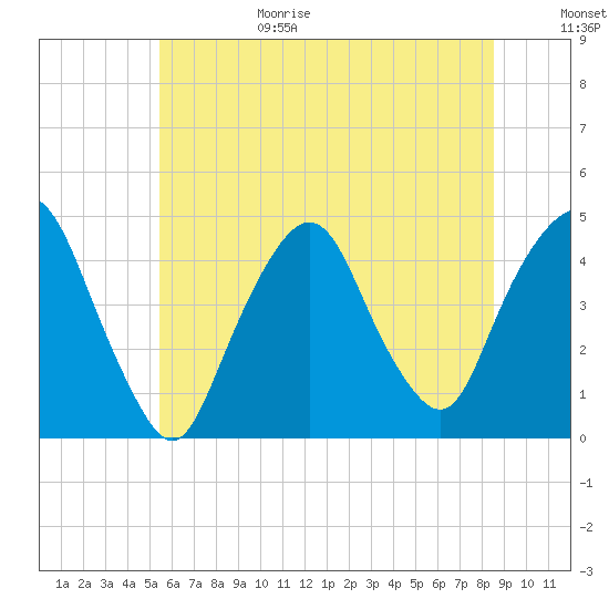 Gowanus Bay tide chart for Sunday, June 29, 2025