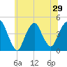 Gowanus Bay tide chart for Sunday, June 29, 2025