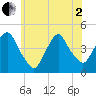 Gowanus Bay tide chart for Monday, June 2, 2025