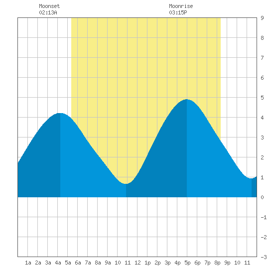 Gowanus Bay tide chart for Thursday, June 5, 2025