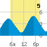 Gowanus Bay tide chart for Thursday, June 5, 2025