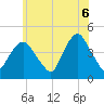 Gowanus Bay tide chart for Friday, June 6, 2025