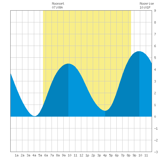 Gowanus Bay tide chart for Saturday, July 12, 2025