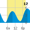Gowanus Bay tide chart for Saturday, July 12, 2025