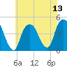 Gowanus Bay tide chart for Sunday, July 13, 2025
