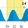 Gowanus Bay tide chart for Monday, July 14, 2025
