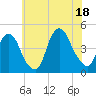 Gowanus Bay tide chart for Friday, July 18, 2025