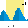 Gowanus Bay tide chart for Saturday, July 19, 2025
