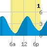 Gowanus Bay tide chart for Tuesday, July 1, 2025