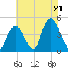 Gowanus Bay tide chart for Monday, July 21, 2025