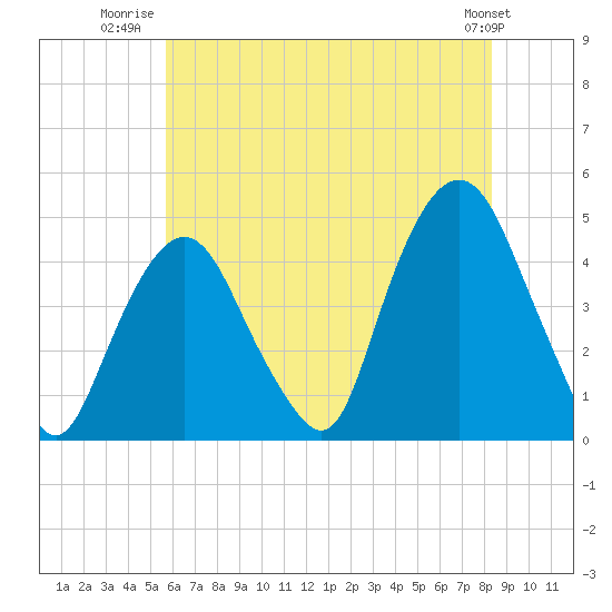 Gowanus Bay tide chart for Tuesday, July 22, 2025