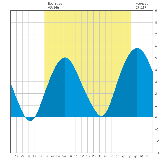 Gowanus Bay tide chart for Friday, July 25, 2025