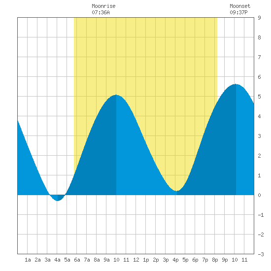 Gowanus Bay tide chart for Saturday, July 26, 2025